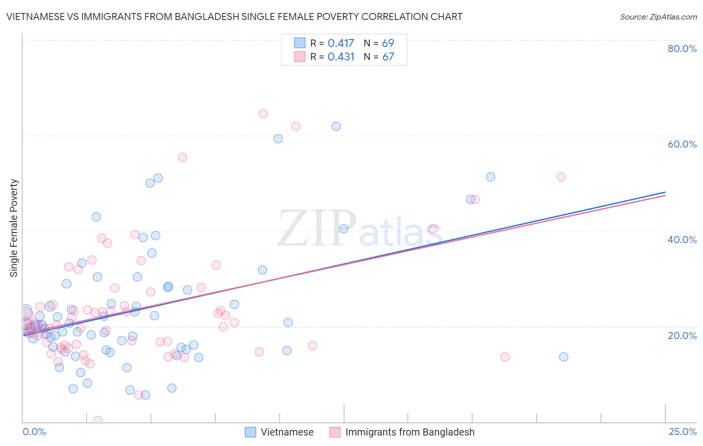 Vietnamese vs Immigrants from Bangladesh Single Female Poverty