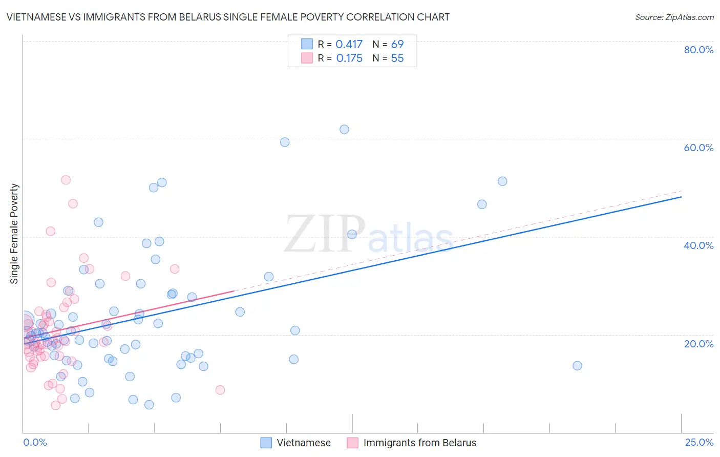 Vietnamese vs Immigrants from Belarus Single Female Poverty