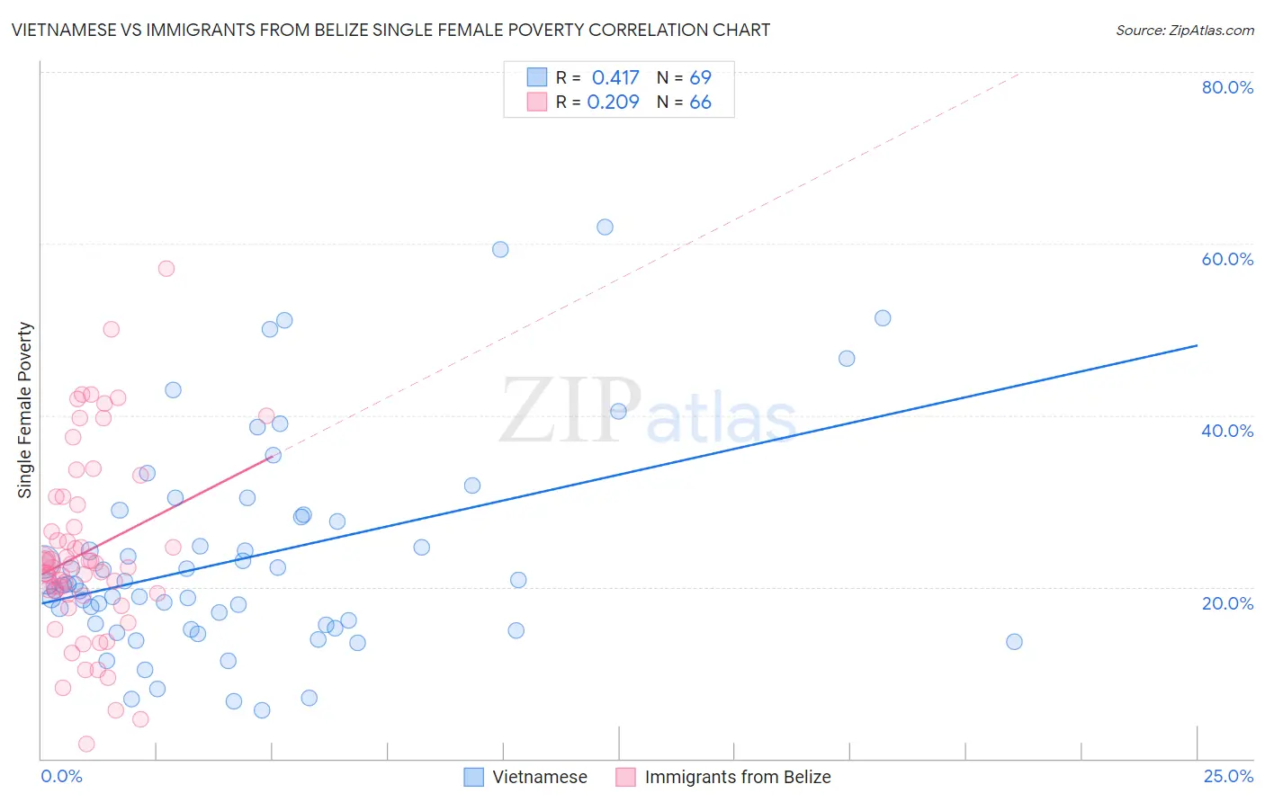 Vietnamese vs Immigrants from Belize Single Female Poverty