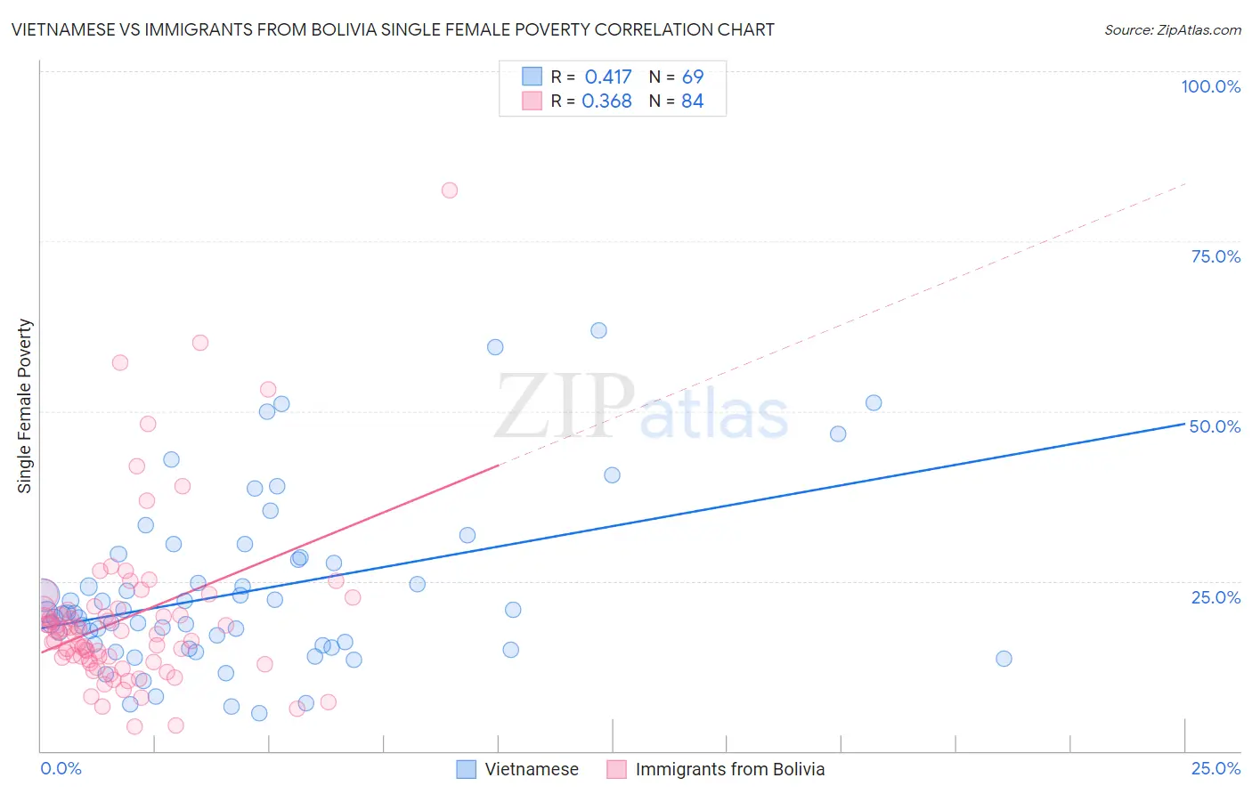 Vietnamese vs Immigrants from Bolivia Single Female Poverty