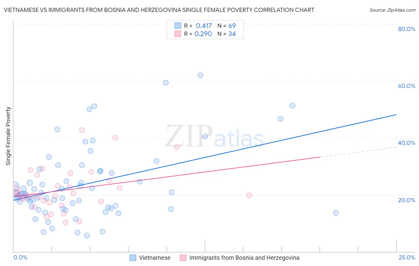 Vietnamese vs Immigrants from Bosnia and Herzegovina Single Female Poverty