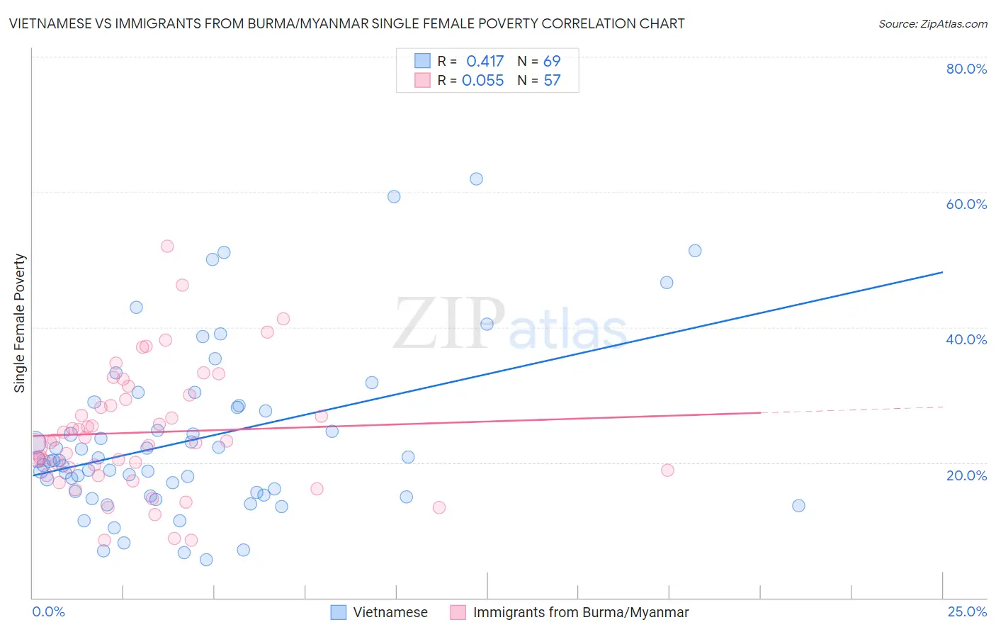 Vietnamese vs Immigrants from Burma/Myanmar Single Female Poverty