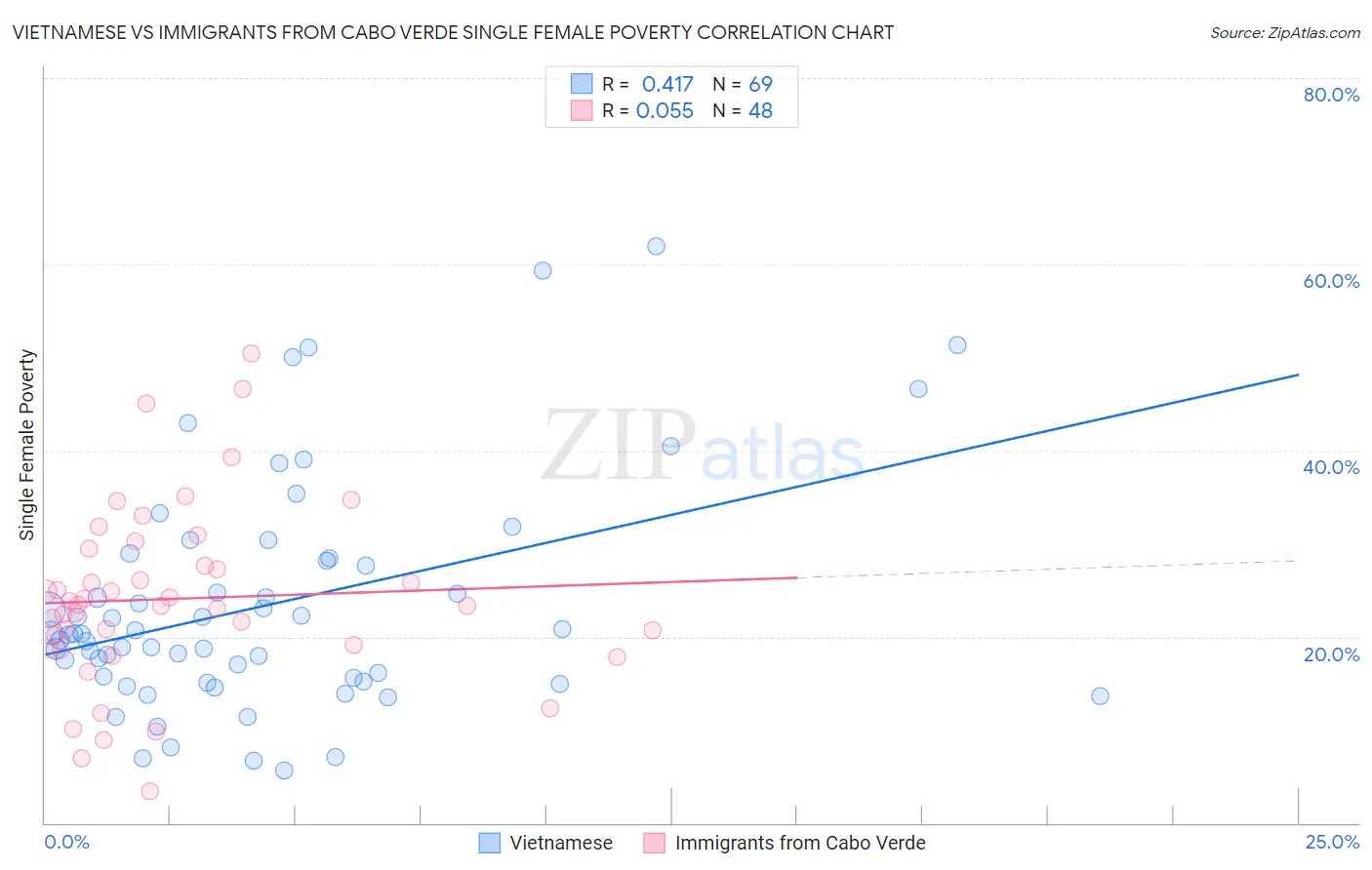 Vietnamese vs Immigrants from Cabo Verde Single Female Poverty