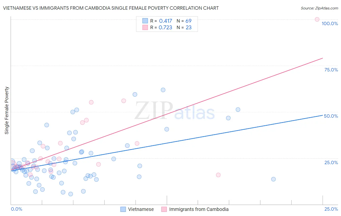 Vietnamese vs Immigrants from Cambodia Single Female Poverty
