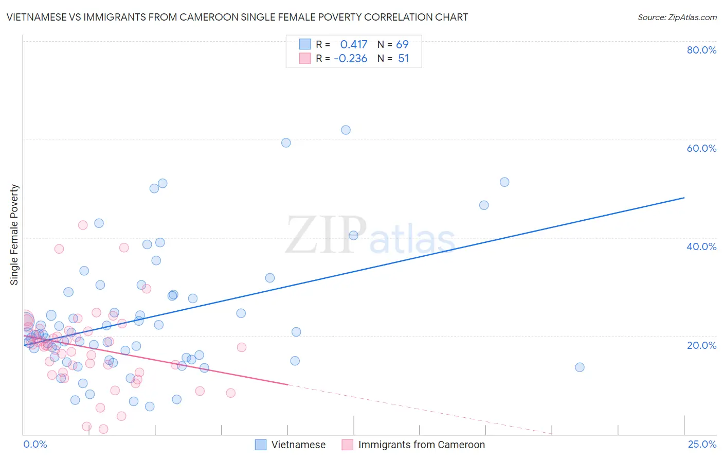 Vietnamese vs Immigrants from Cameroon Single Female Poverty