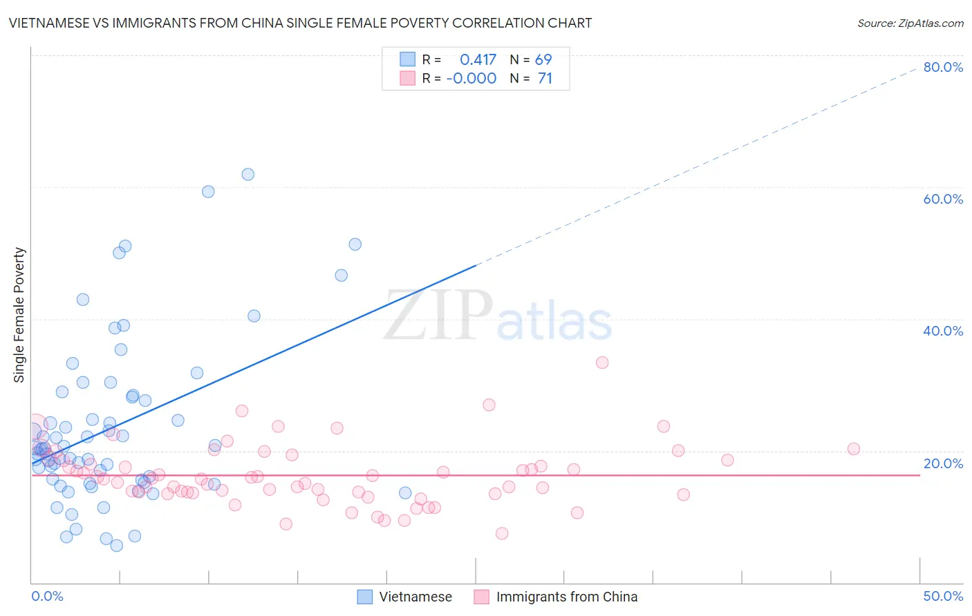 Vietnamese vs Immigrants from China Single Female Poverty