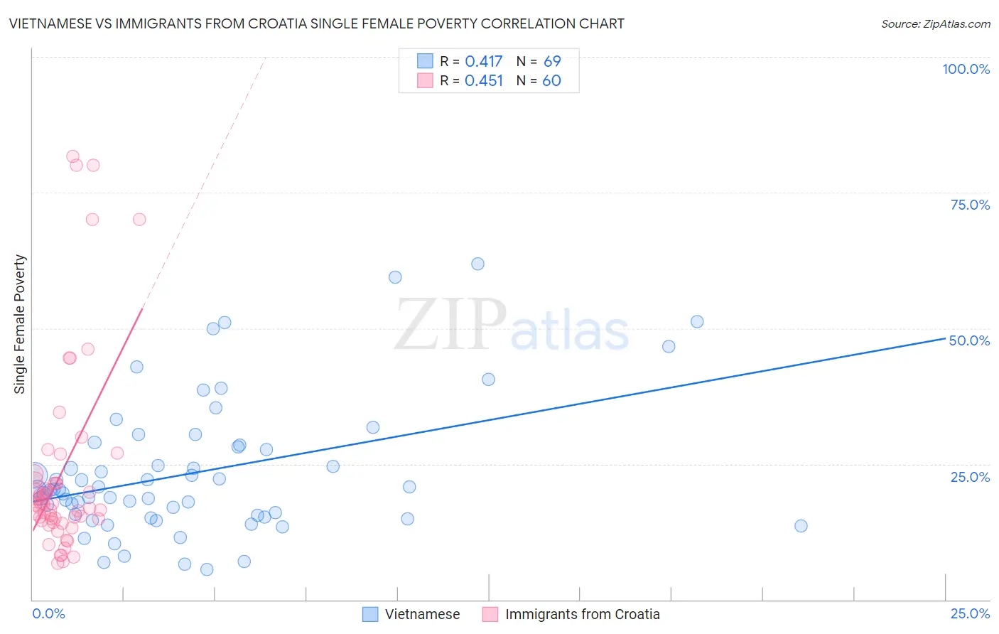 Vietnamese vs Immigrants from Croatia Single Female Poverty