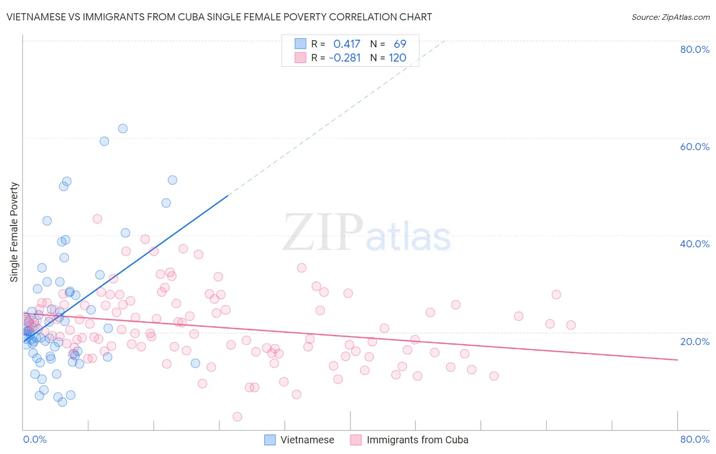 Vietnamese vs Immigrants from Cuba Single Female Poverty