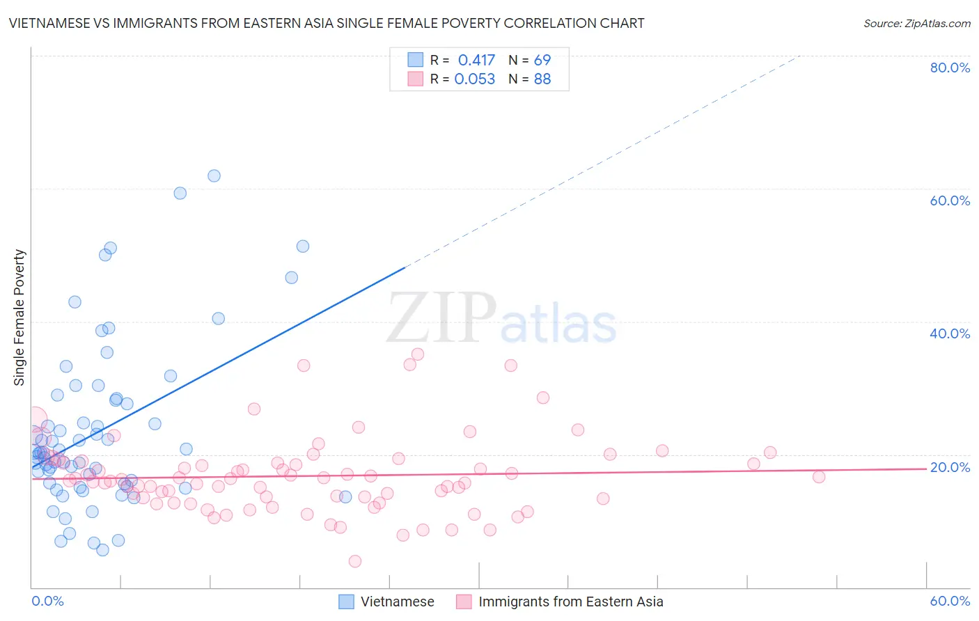 Vietnamese vs Immigrants from Eastern Asia Single Female Poverty