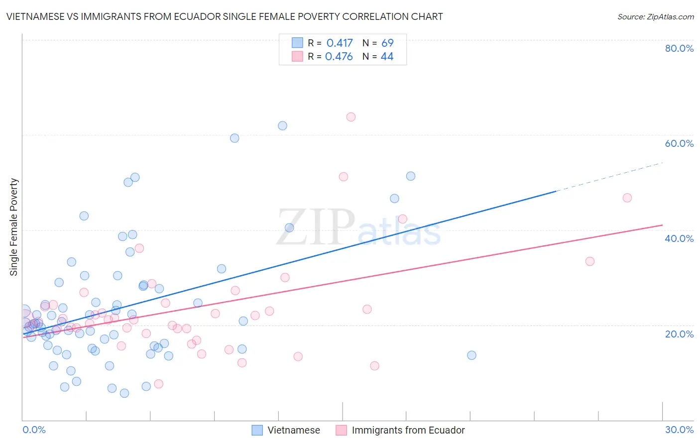 Vietnamese vs Immigrants from Ecuador Single Female Poverty