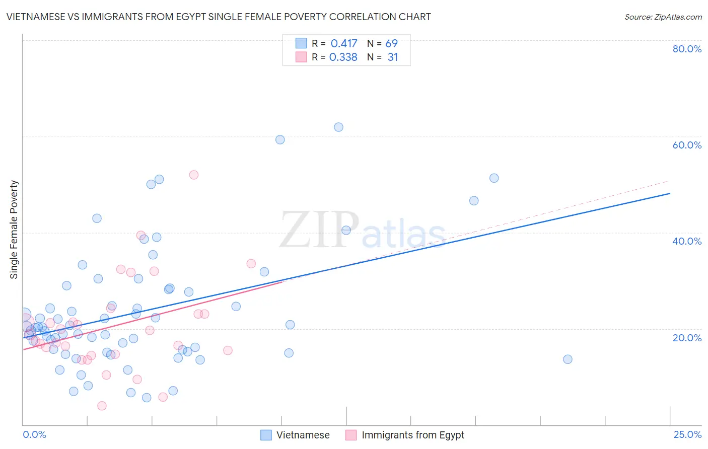 Vietnamese vs Immigrants from Egypt Single Female Poverty