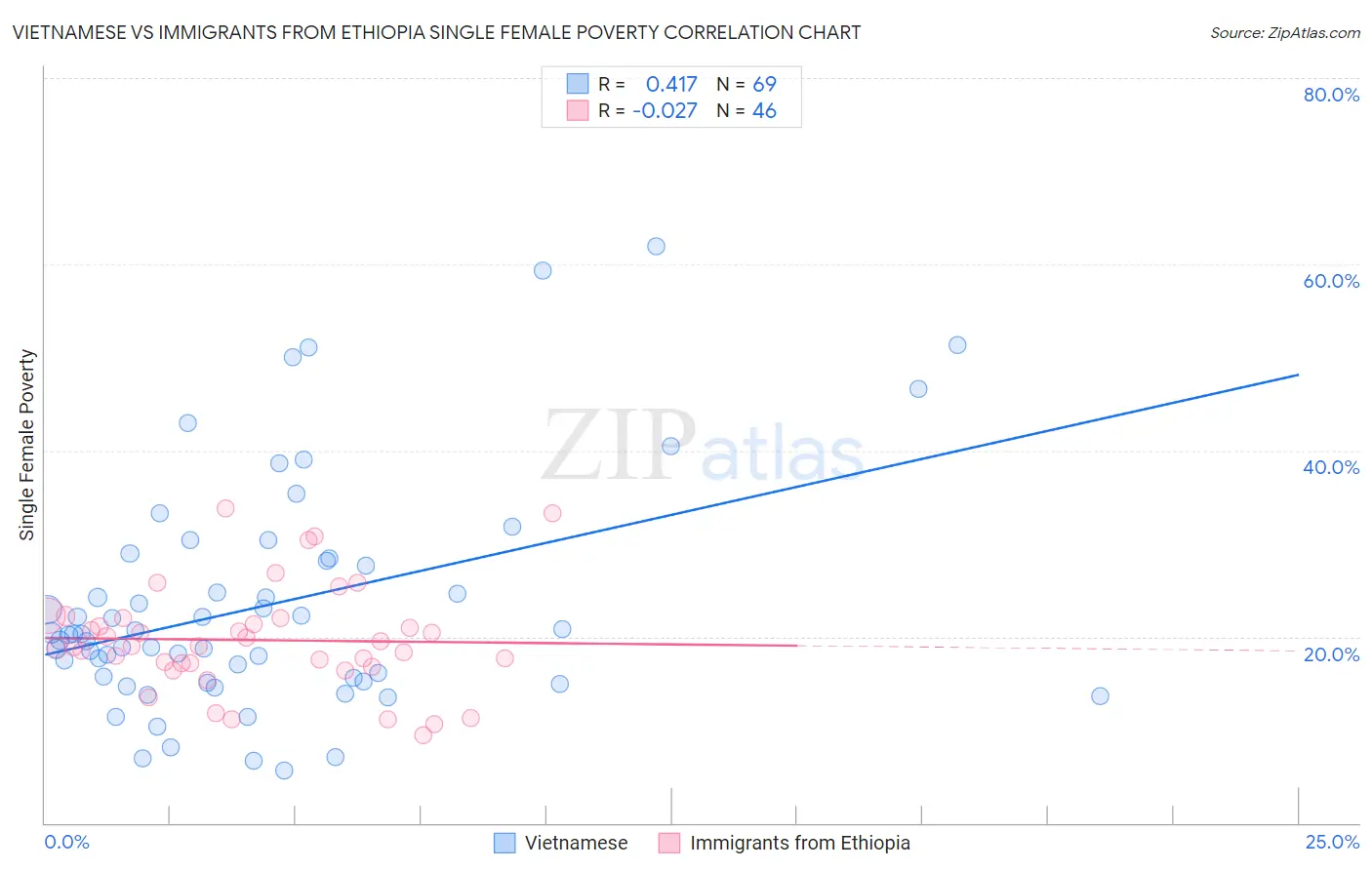 Vietnamese vs Immigrants from Ethiopia Single Female Poverty