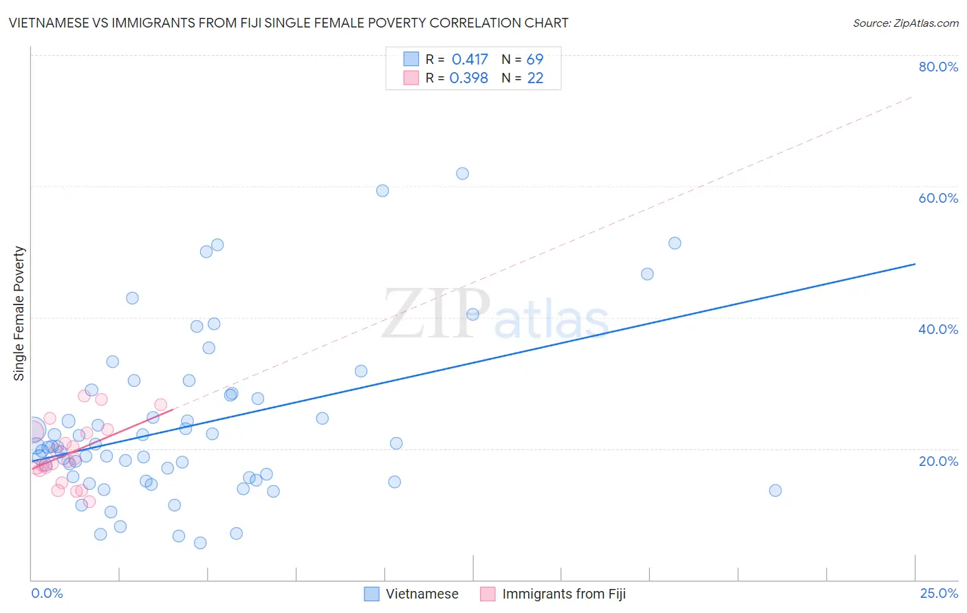 Vietnamese vs Immigrants from Fiji Single Female Poverty