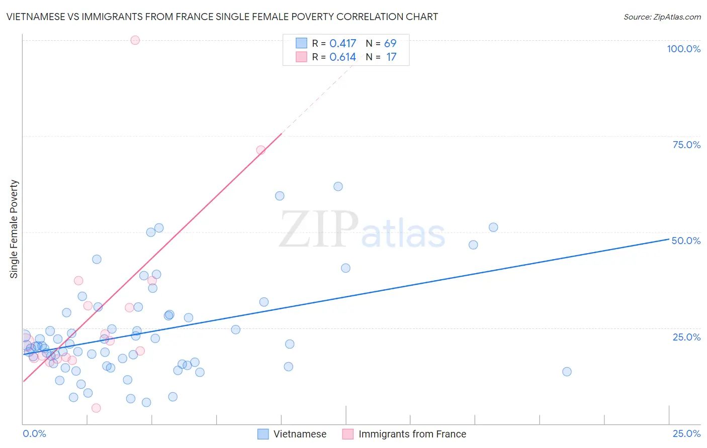Vietnamese vs Immigrants from France Single Female Poverty