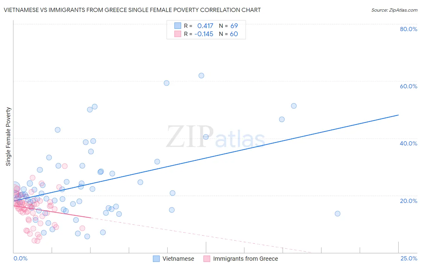 Vietnamese vs Immigrants from Greece Single Female Poverty
