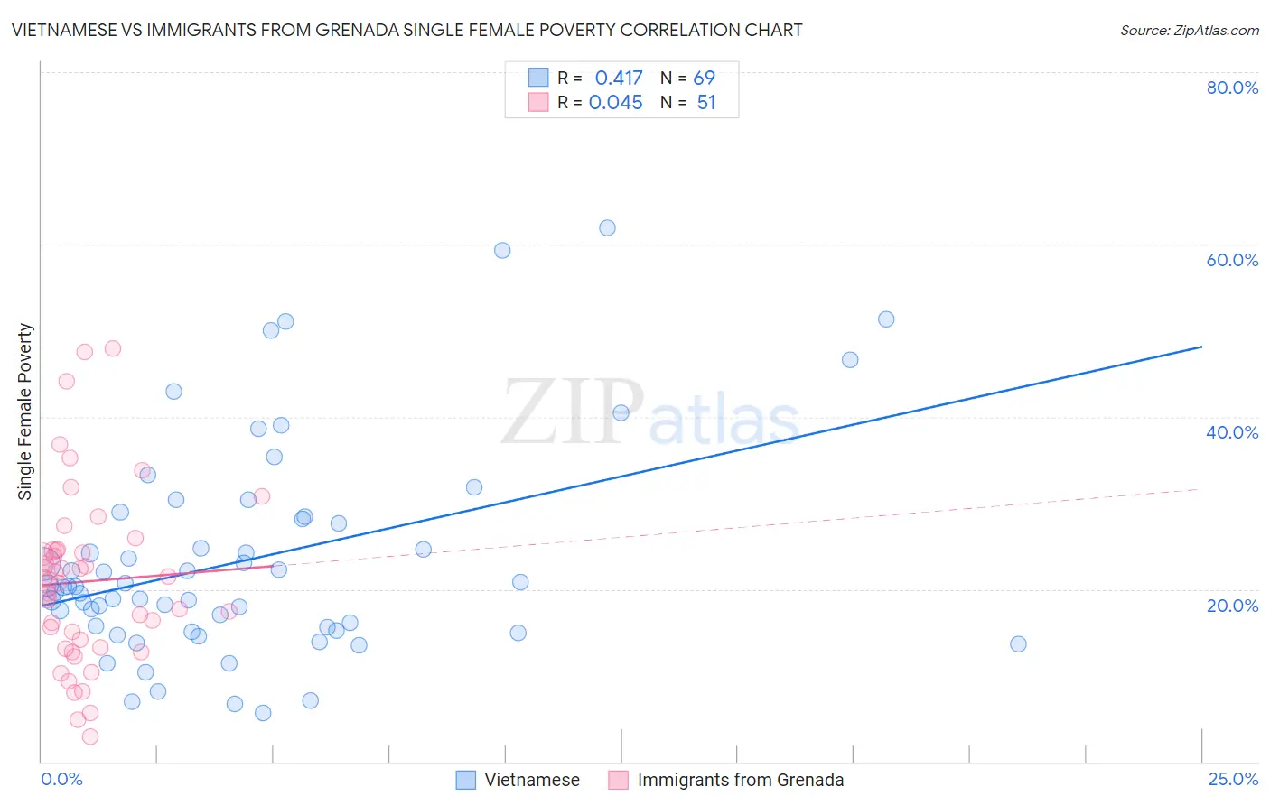Vietnamese vs Immigrants from Grenada Single Female Poverty
