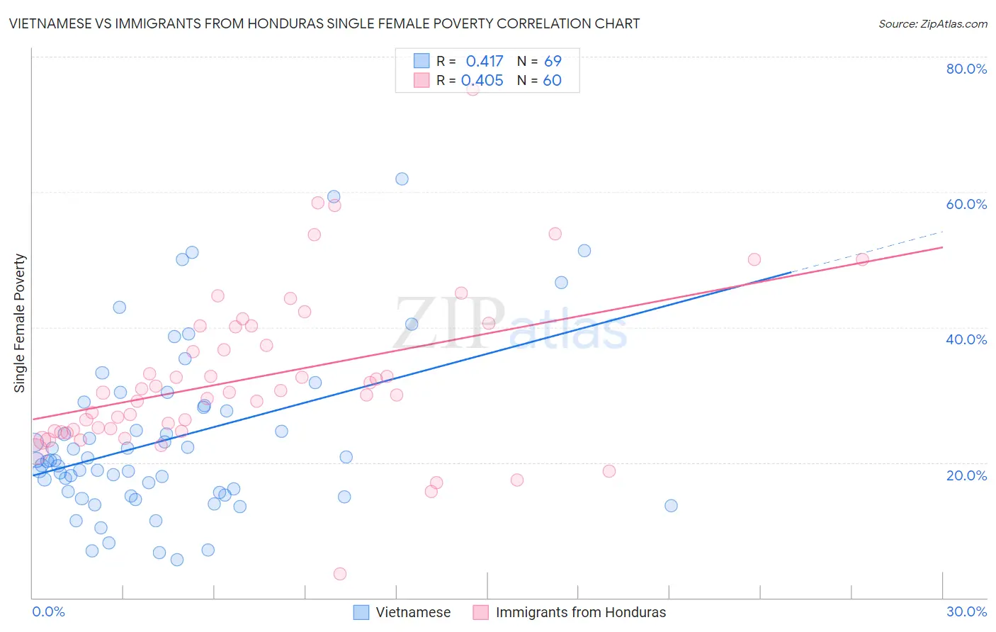 Vietnamese vs Immigrants from Honduras Single Female Poverty