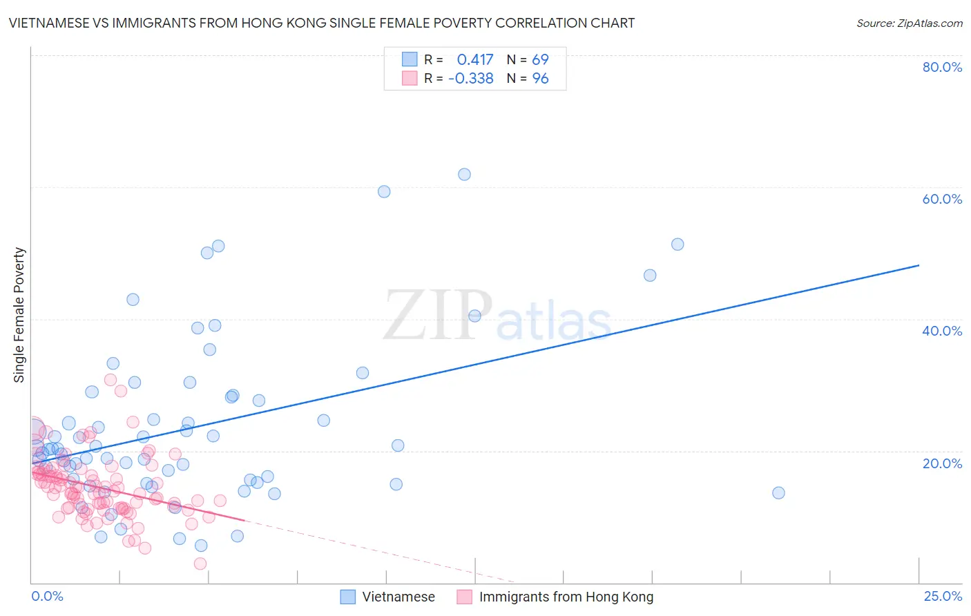 Vietnamese vs Immigrants from Hong Kong Single Female Poverty