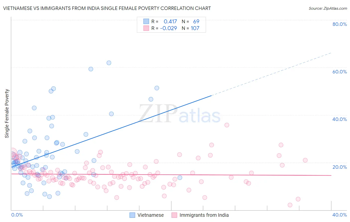Vietnamese vs Immigrants from India Single Female Poverty