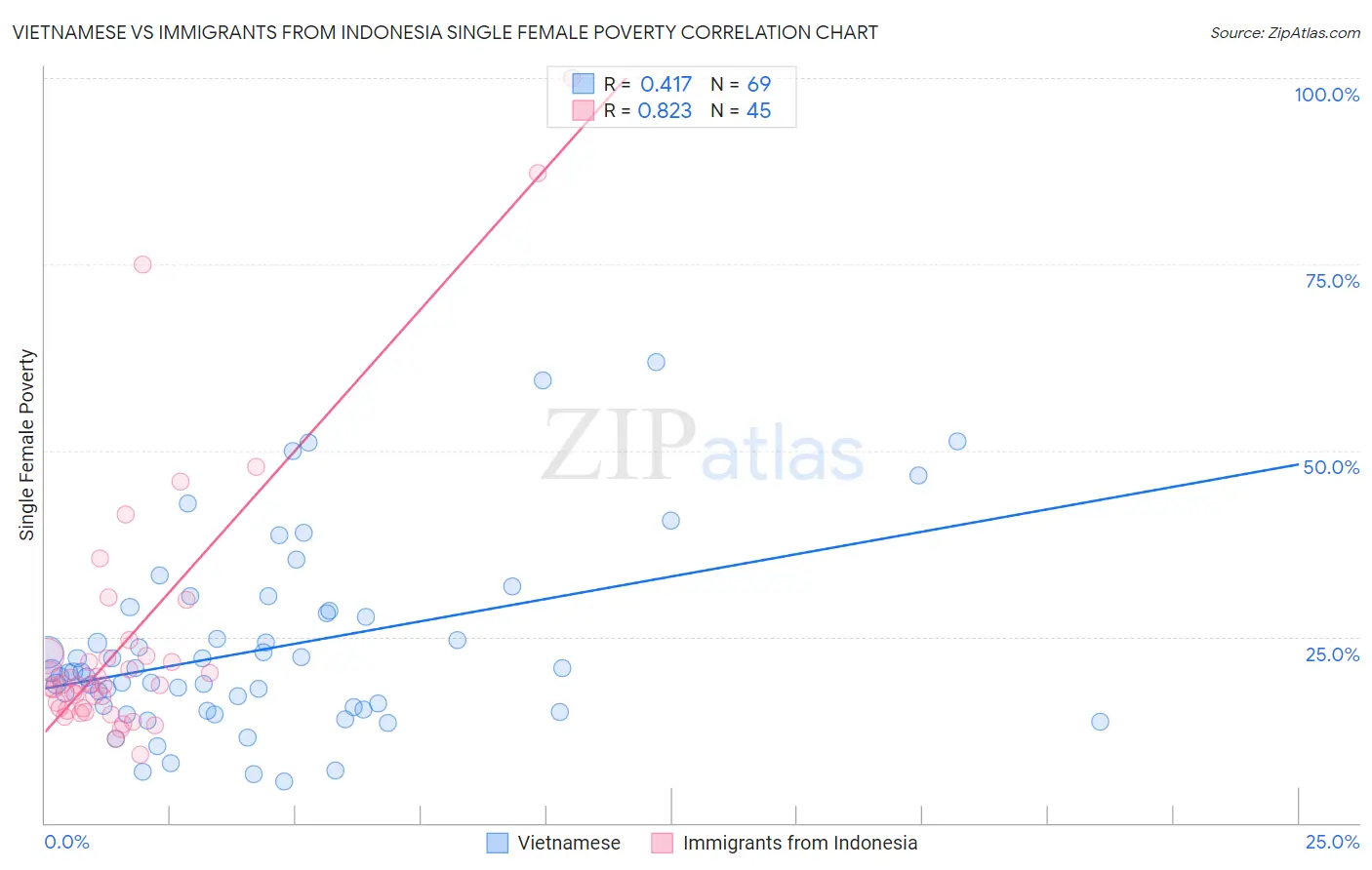 Vietnamese vs Immigrants from Indonesia Single Female Poverty