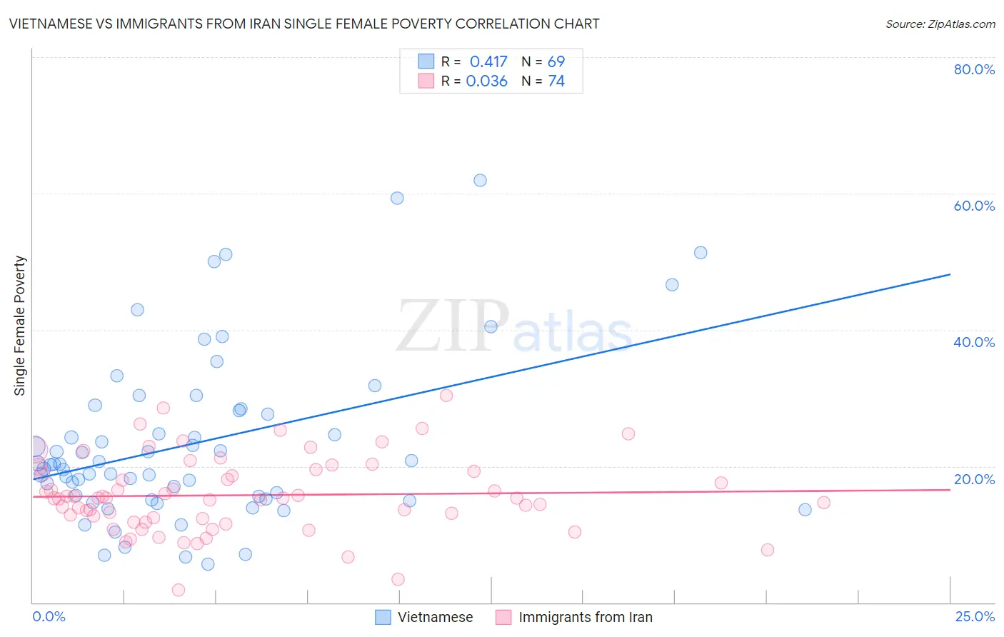 Vietnamese vs Immigrants from Iran Single Female Poverty