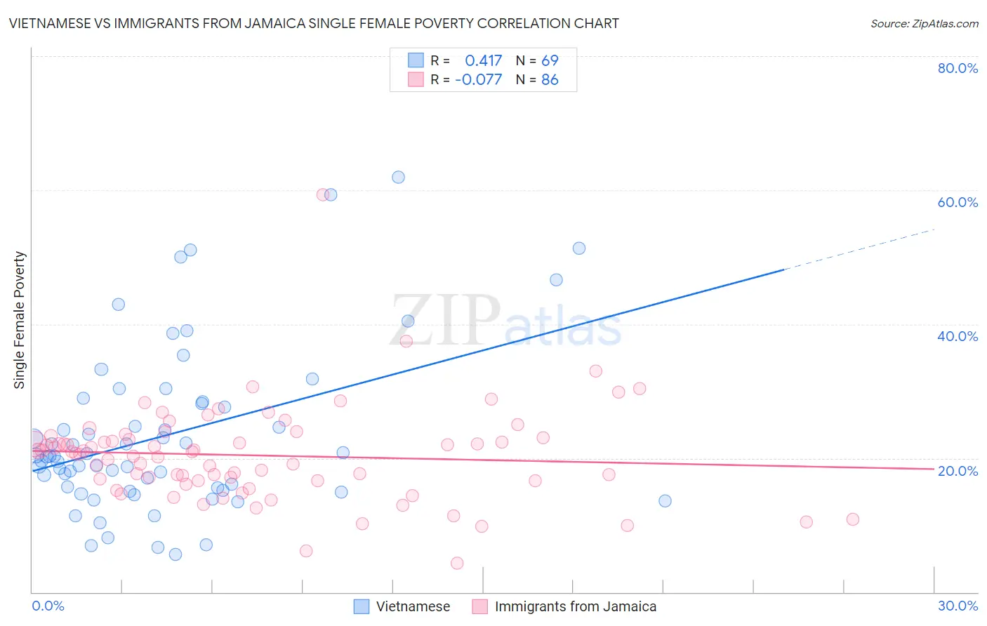 Vietnamese vs Immigrants from Jamaica Single Female Poverty