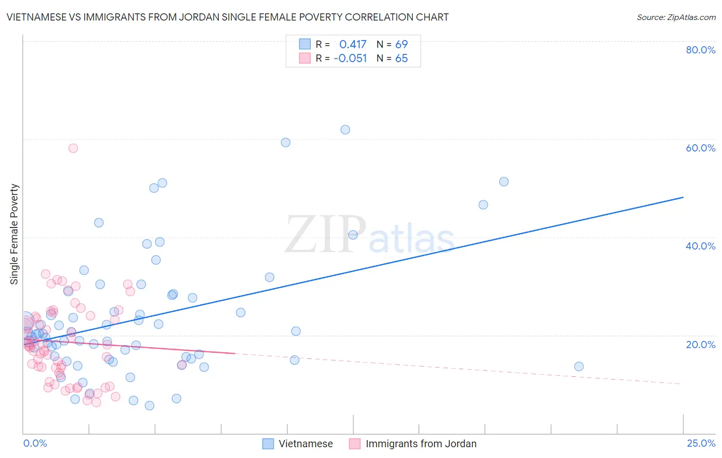 Vietnamese vs Immigrants from Jordan Single Female Poverty