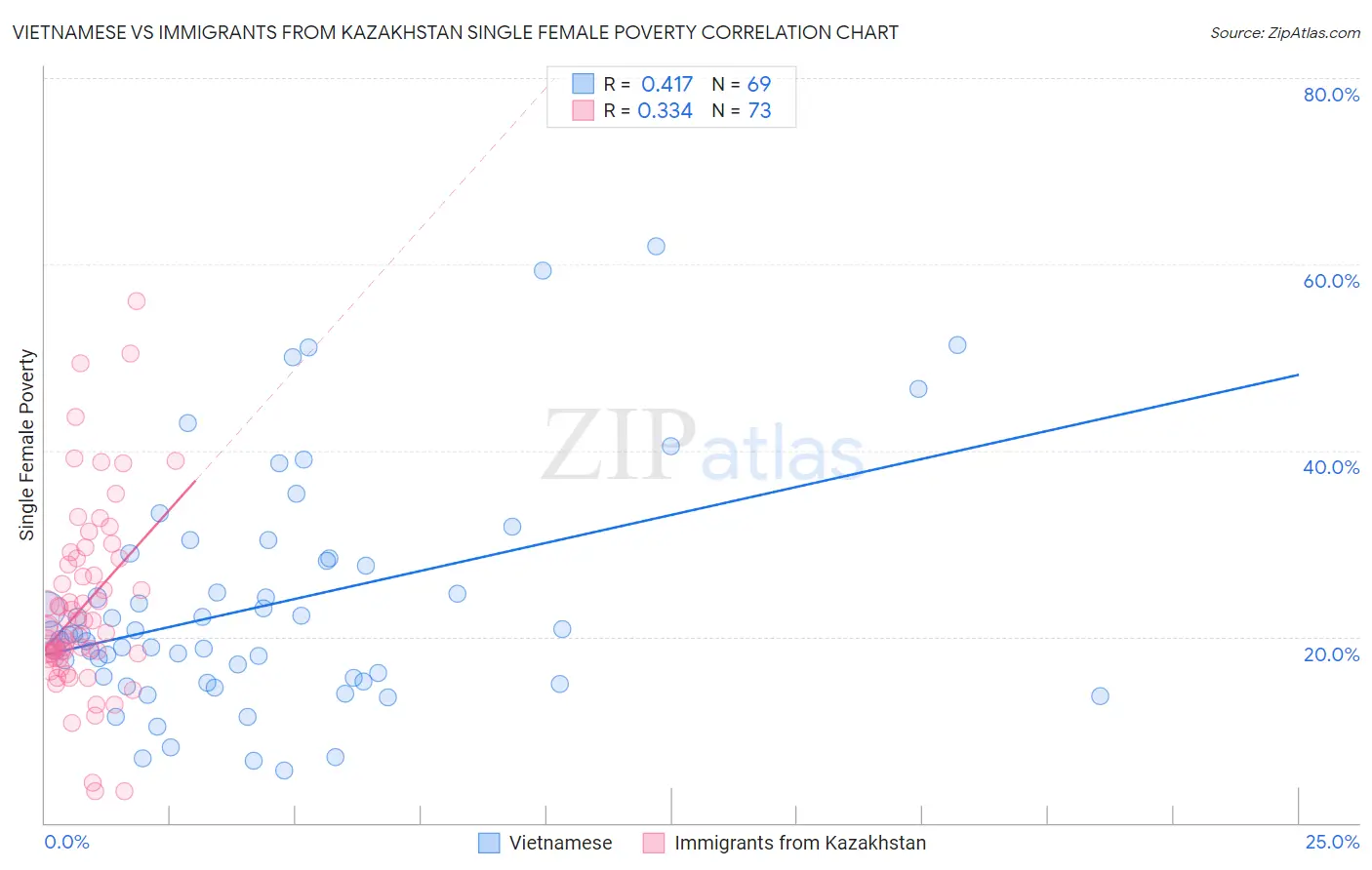 Vietnamese vs Immigrants from Kazakhstan Single Female Poverty