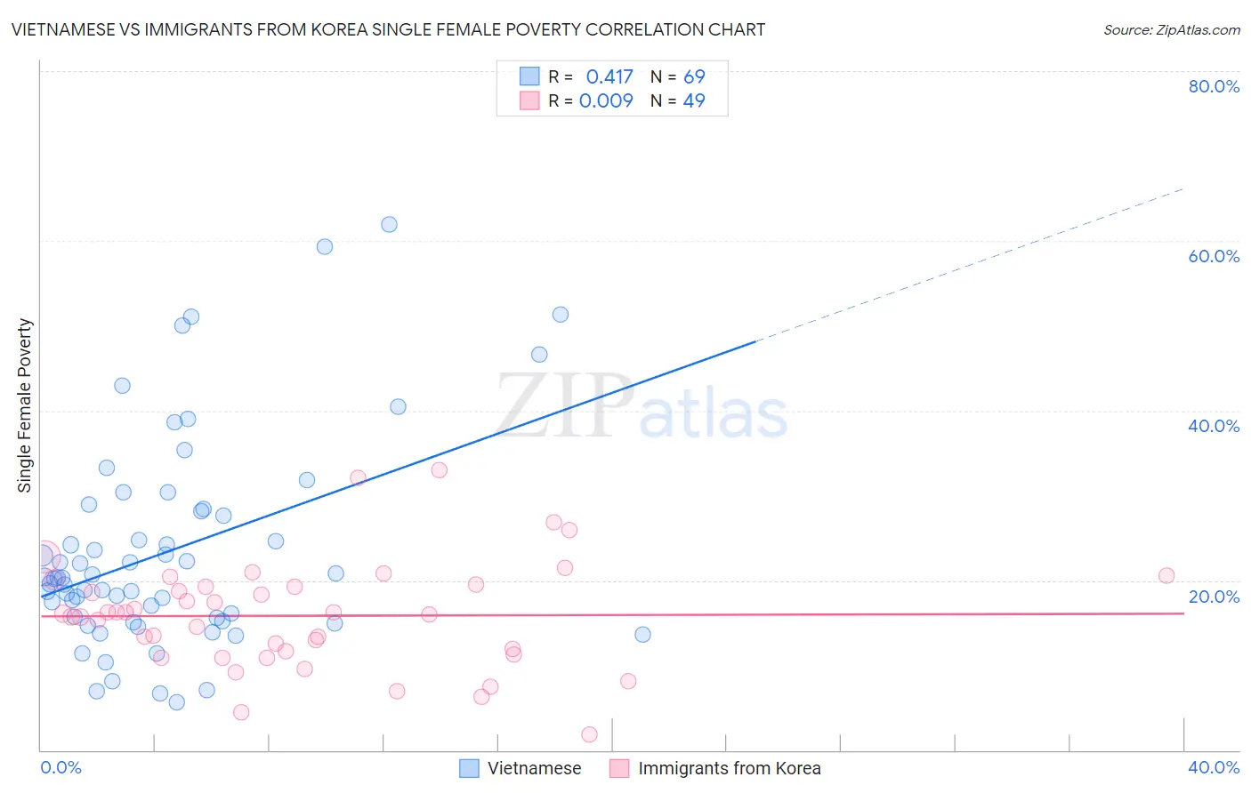 Vietnamese vs Immigrants from Korea Single Female Poverty