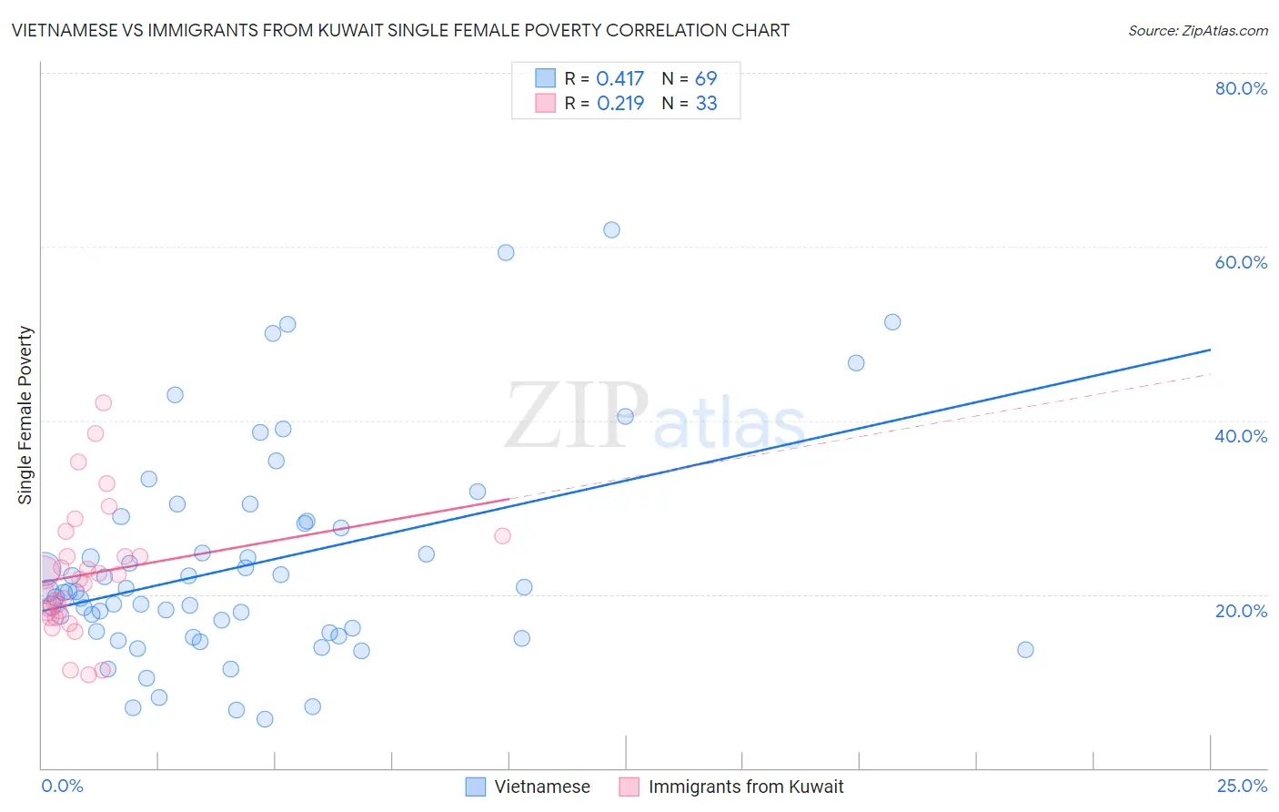 Vietnamese vs Immigrants from Kuwait Single Female Poverty