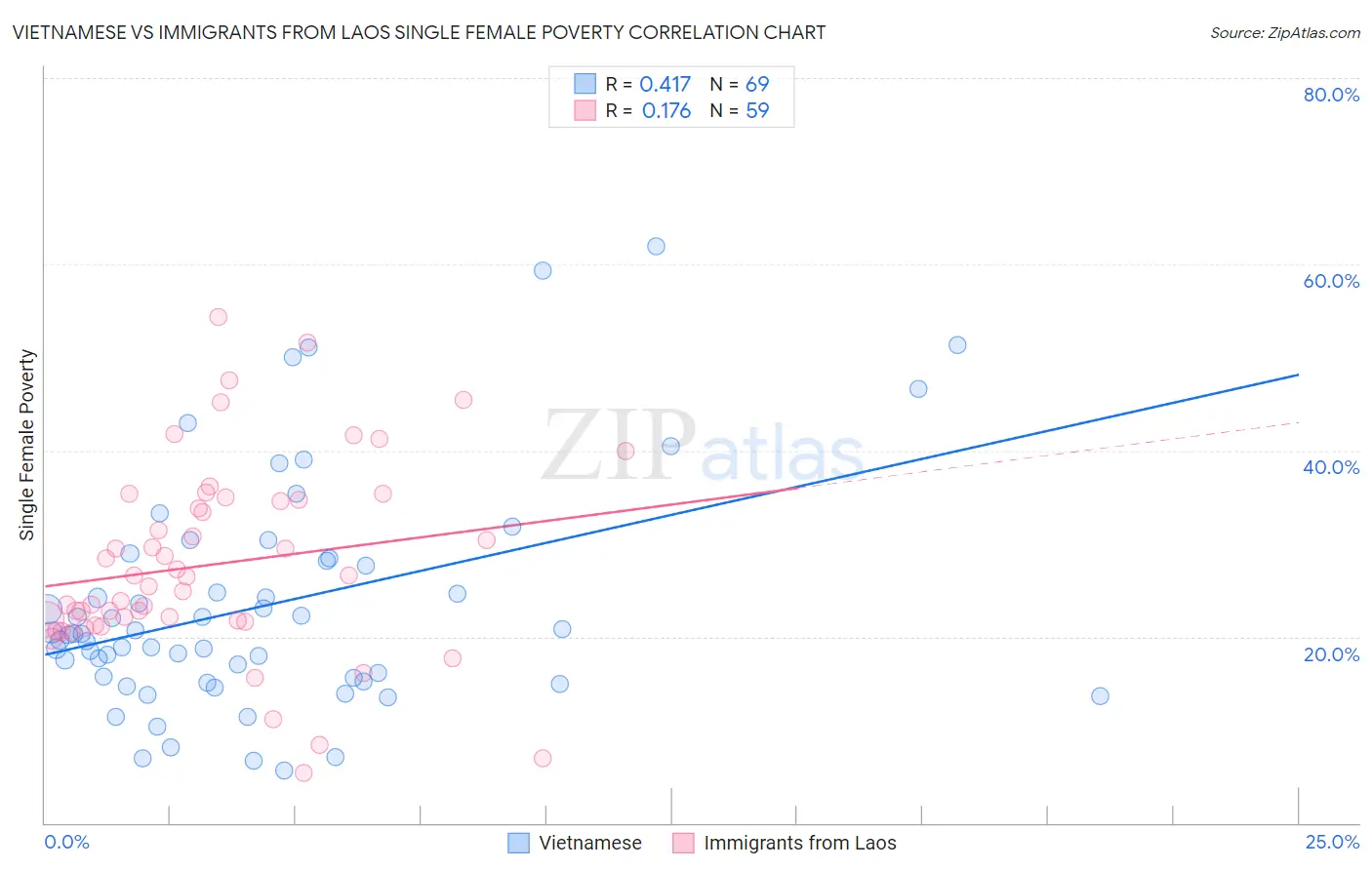 Vietnamese vs Immigrants from Laos Single Female Poverty