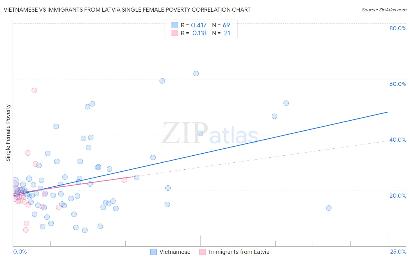 Vietnamese vs Immigrants from Latvia Single Female Poverty