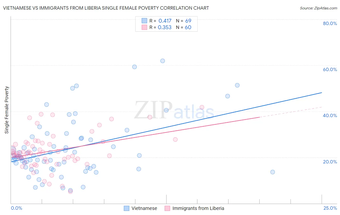 Vietnamese vs Immigrants from Liberia Single Female Poverty