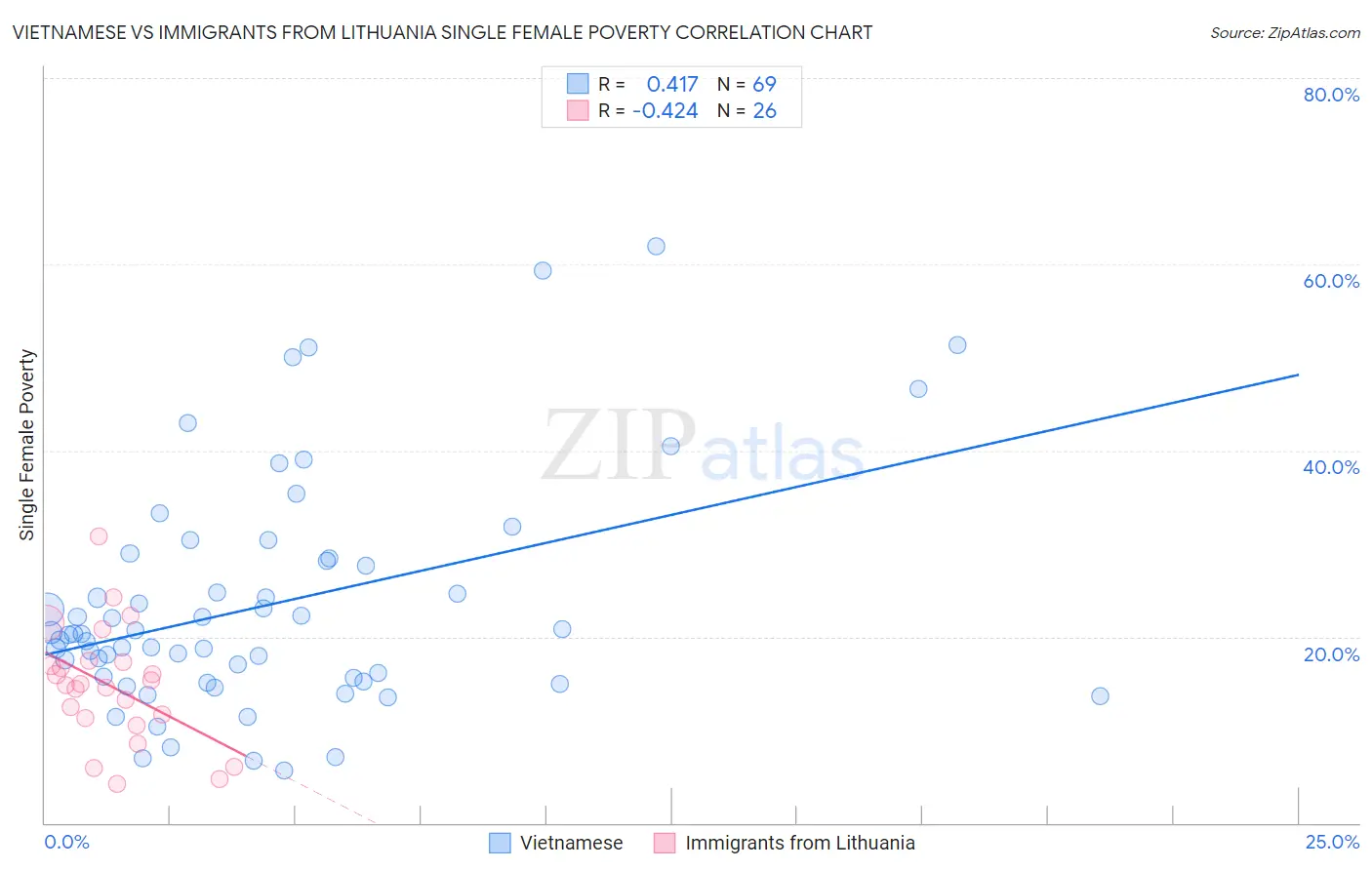 Vietnamese vs Immigrants from Lithuania Single Female Poverty