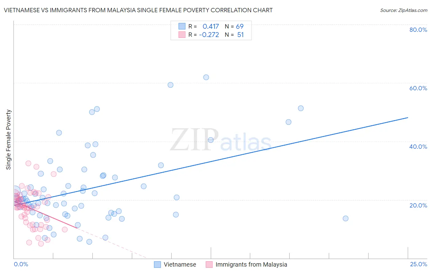 Vietnamese vs Immigrants from Malaysia Single Female Poverty