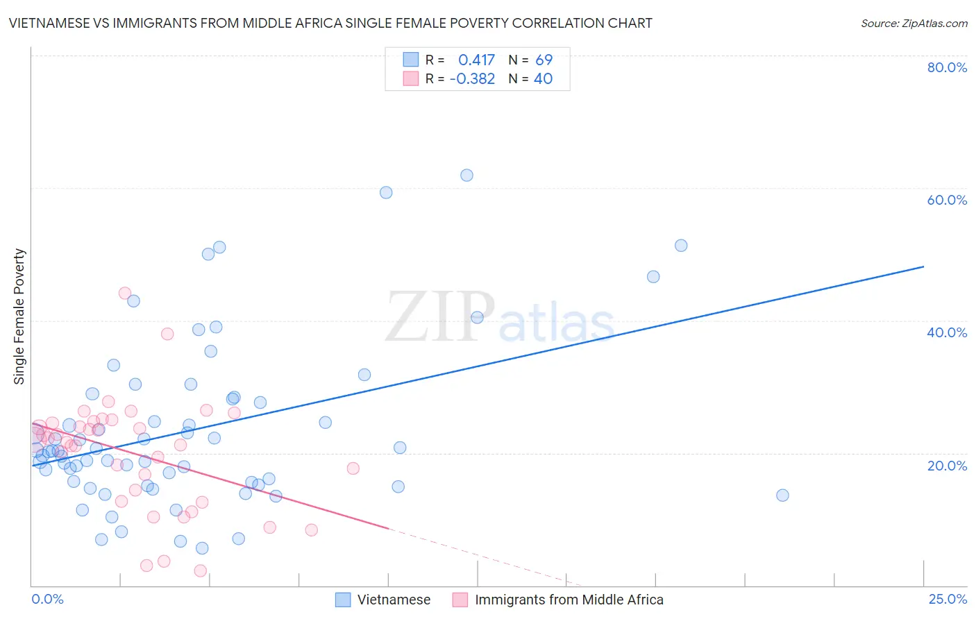 Vietnamese vs Immigrants from Middle Africa Single Female Poverty