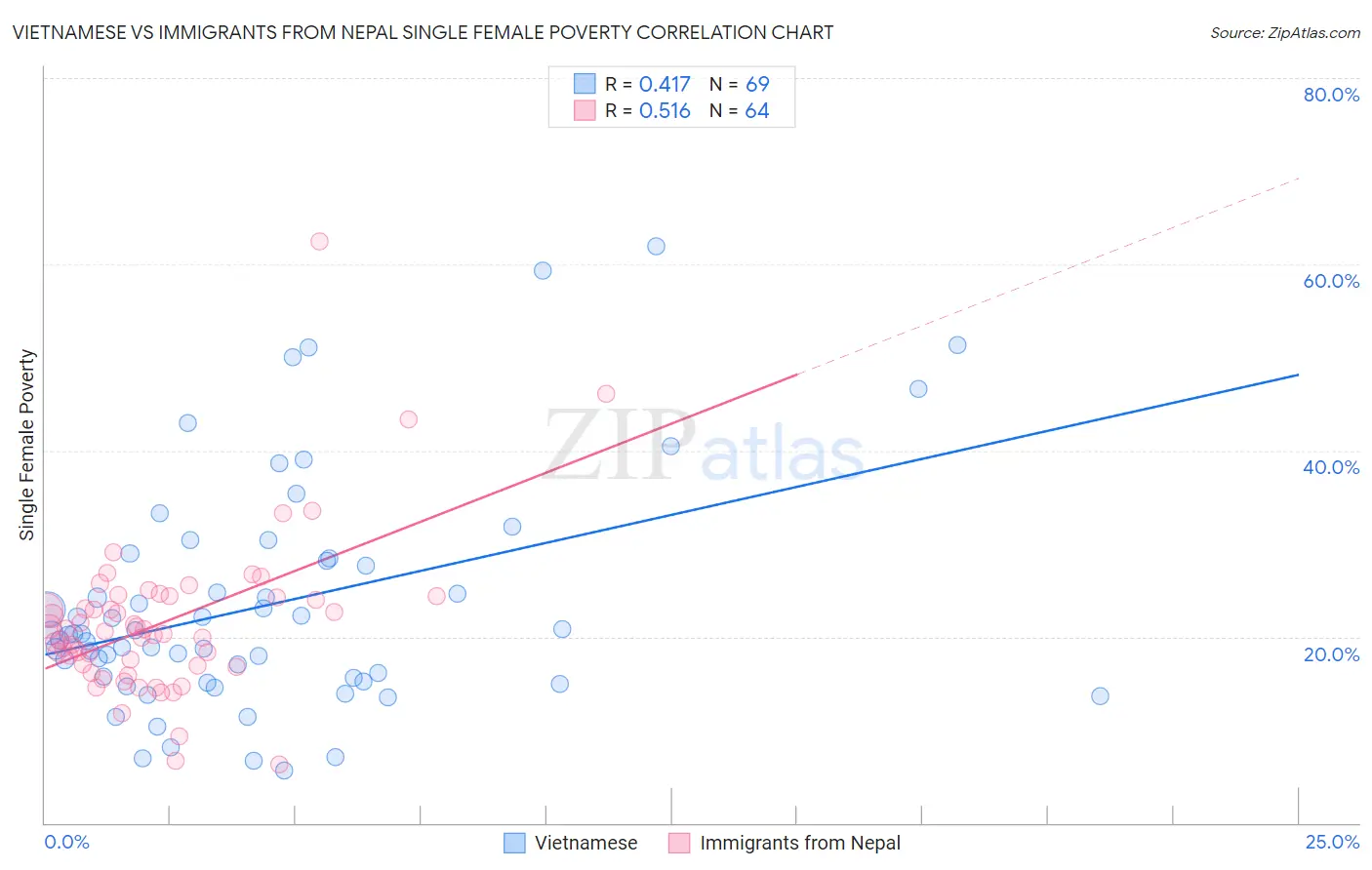 Vietnamese vs Immigrants from Nepal Single Female Poverty