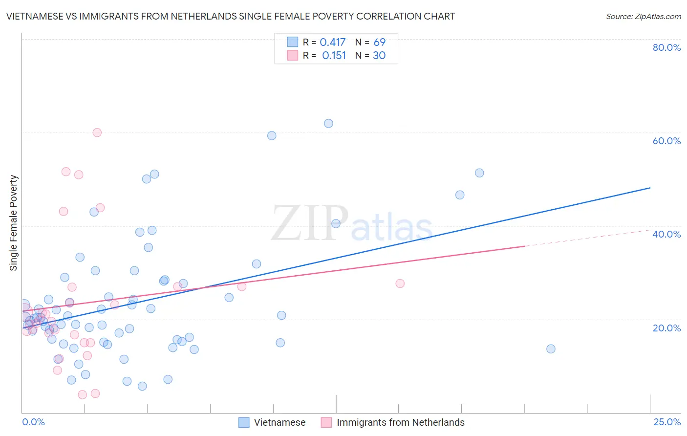 Vietnamese vs Immigrants from Netherlands Single Female Poverty