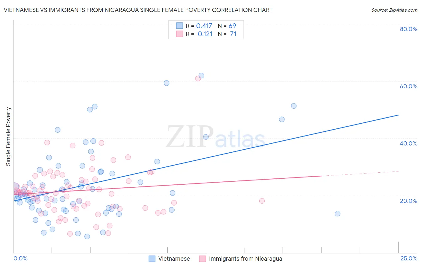 Vietnamese vs Immigrants from Nicaragua Single Female Poverty