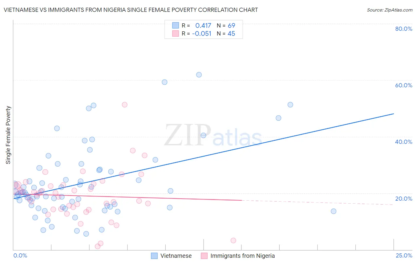 Vietnamese vs Immigrants from Nigeria Single Female Poverty