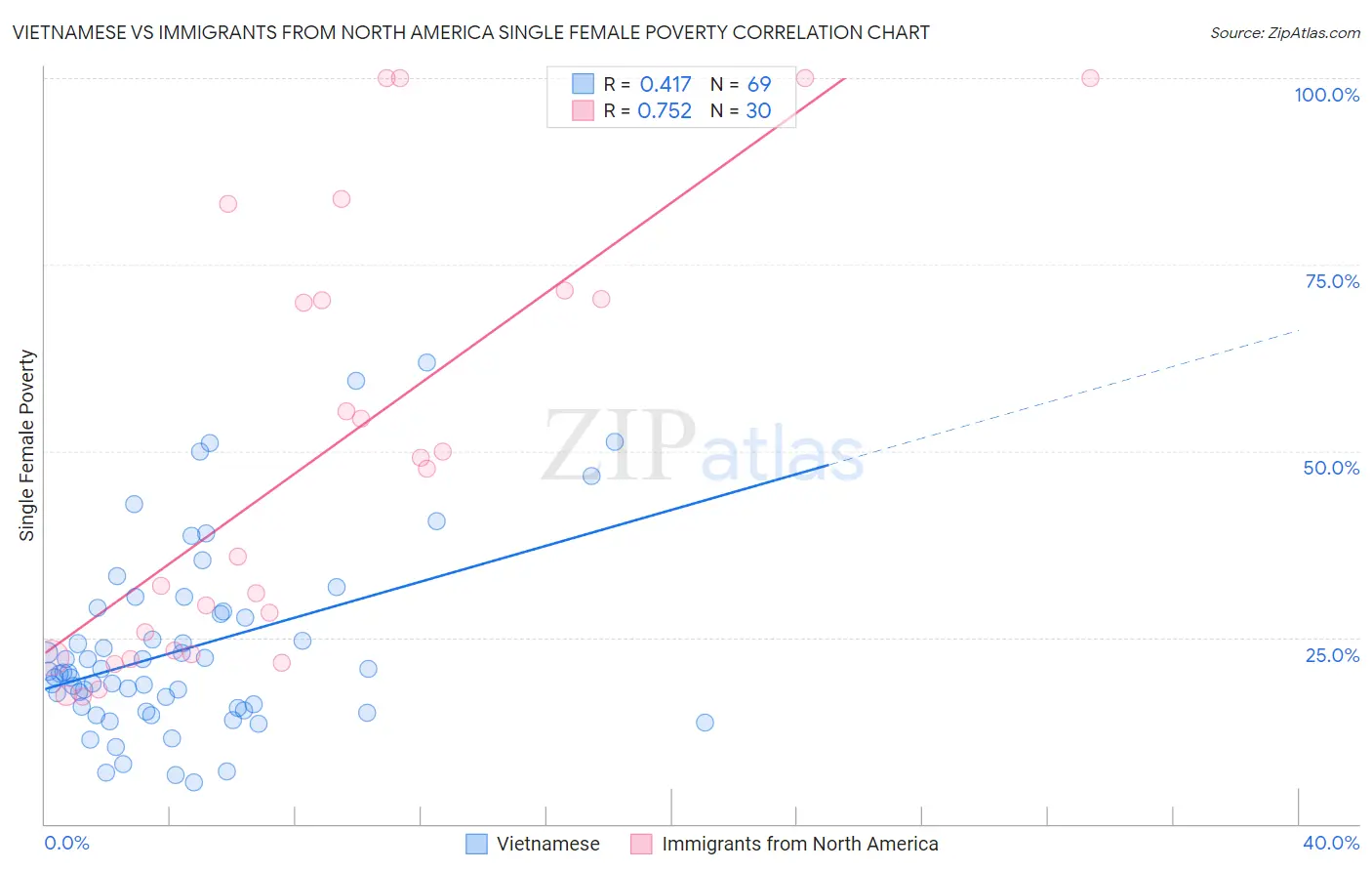 Vietnamese vs Immigrants from North America Single Female Poverty