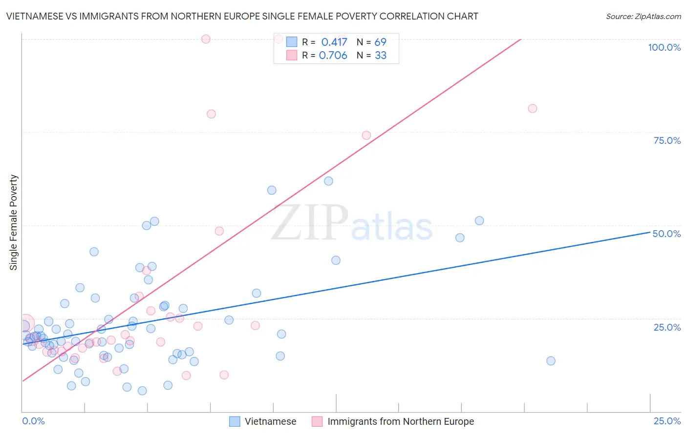 Vietnamese vs Immigrants from Northern Europe Single Female Poverty