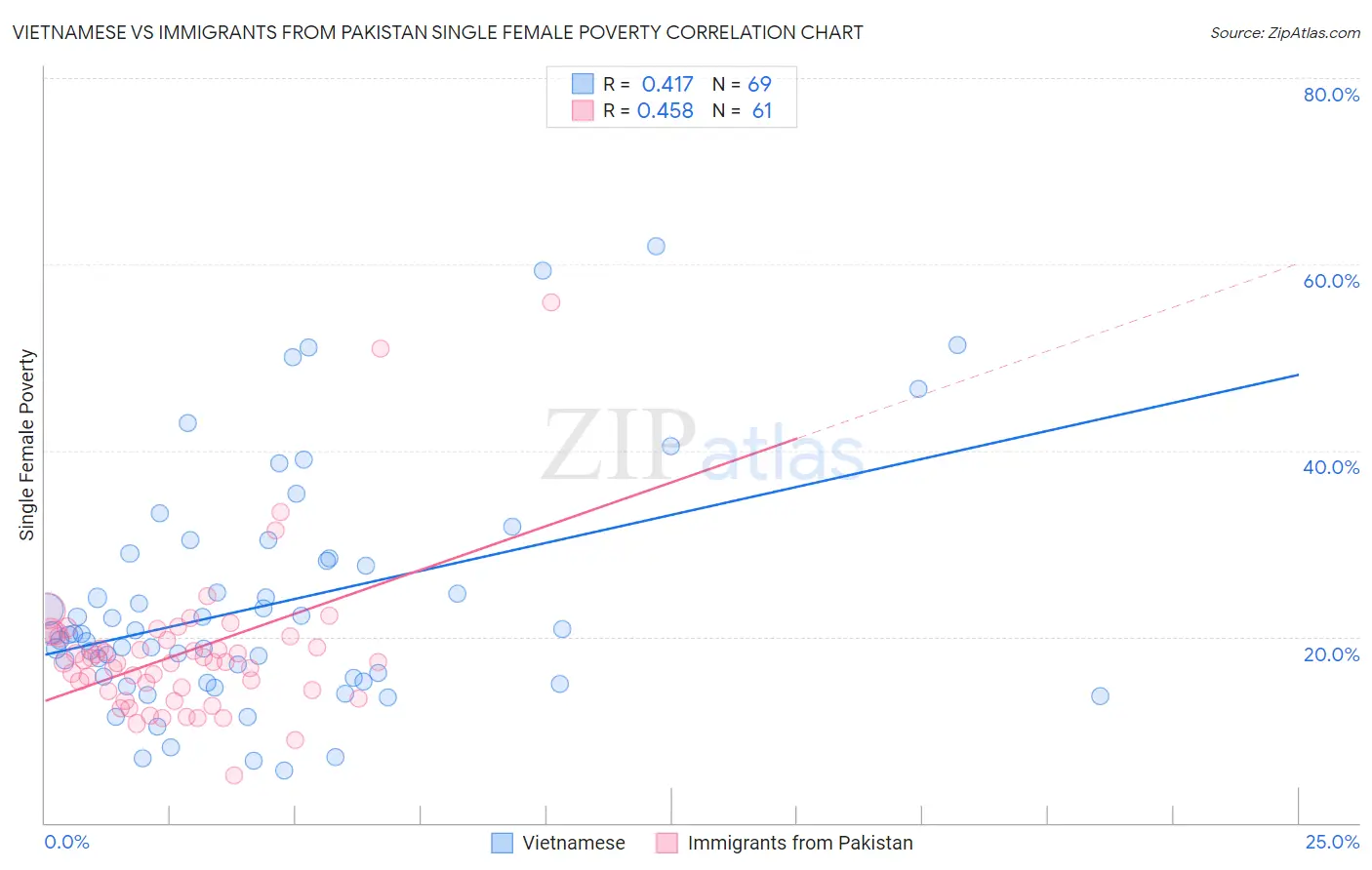 Vietnamese vs Immigrants from Pakistan Single Female Poverty