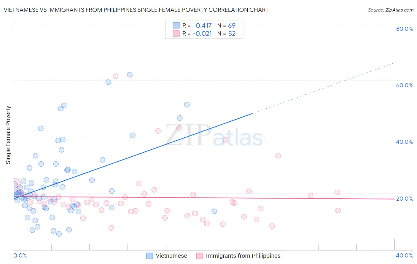 Vietnamese vs Immigrants from Philippines Single Female Poverty