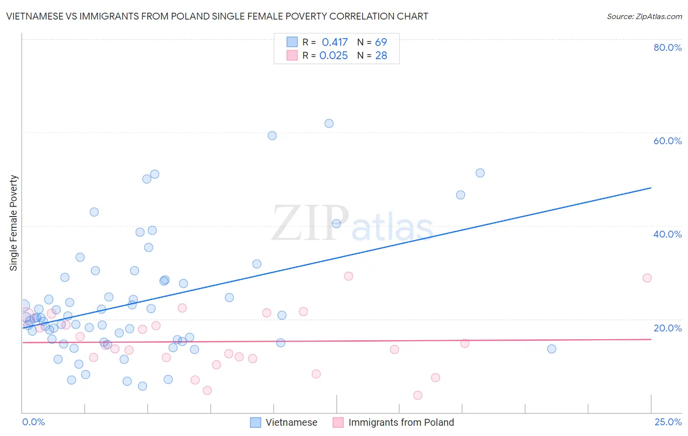 Vietnamese vs Immigrants from Poland Single Female Poverty