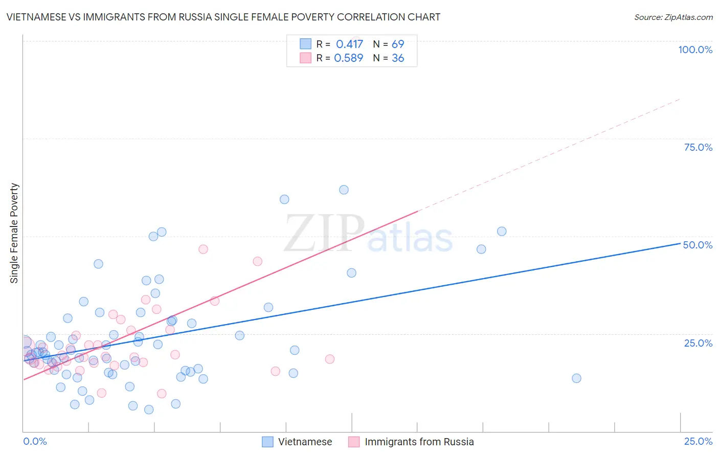 Vietnamese vs Immigrants from Russia Single Female Poverty