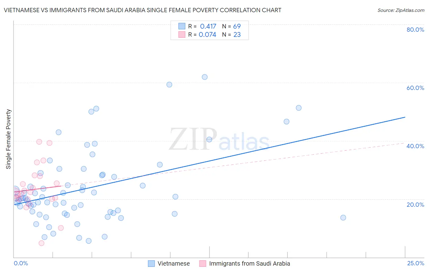 Vietnamese vs Immigrants from Saudi Arabia Single Female Poverty