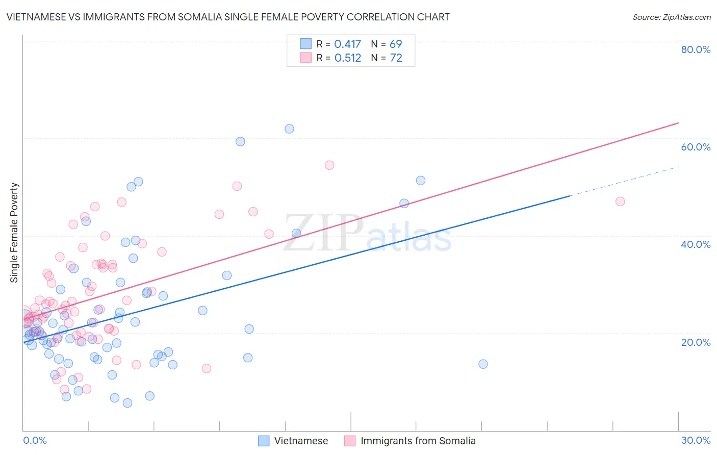 Vietnamese vs Immigrants from Somalia Single Female Poverty