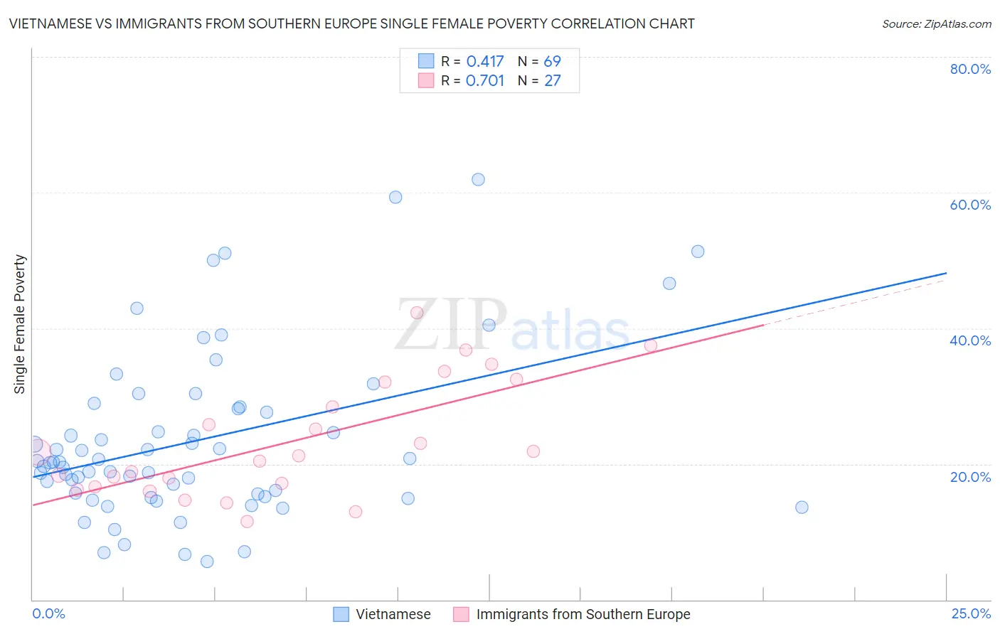 Vietnamese vs Immigrants from Southern Europe Single Female Poverty