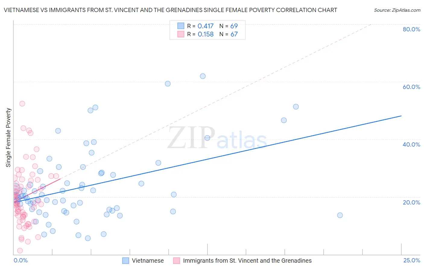 Vietnamese vs Immigrants from St. Vincent and the Grenadines Single Female Poverty